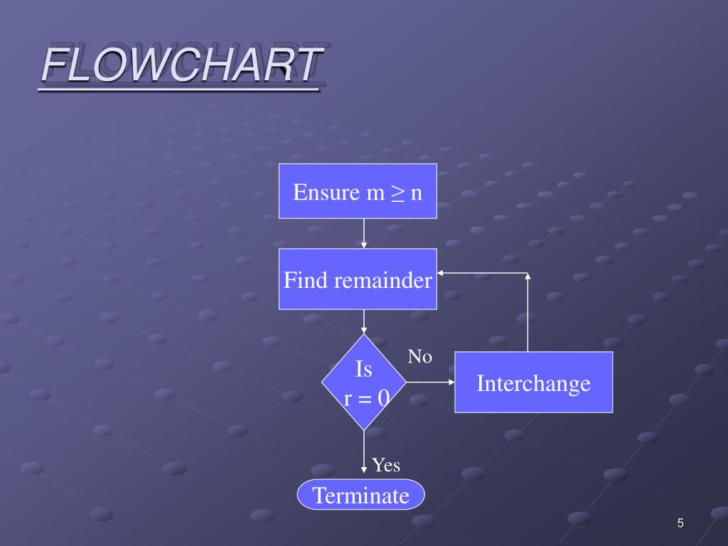 Euclidean Algorithm Flowchart