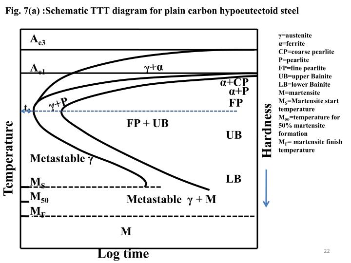 Ttt Diagram Carbon Steel