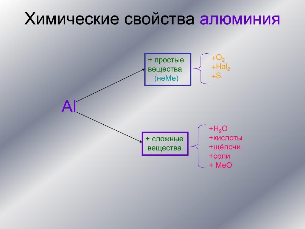 Свойства алюминия и его соединений