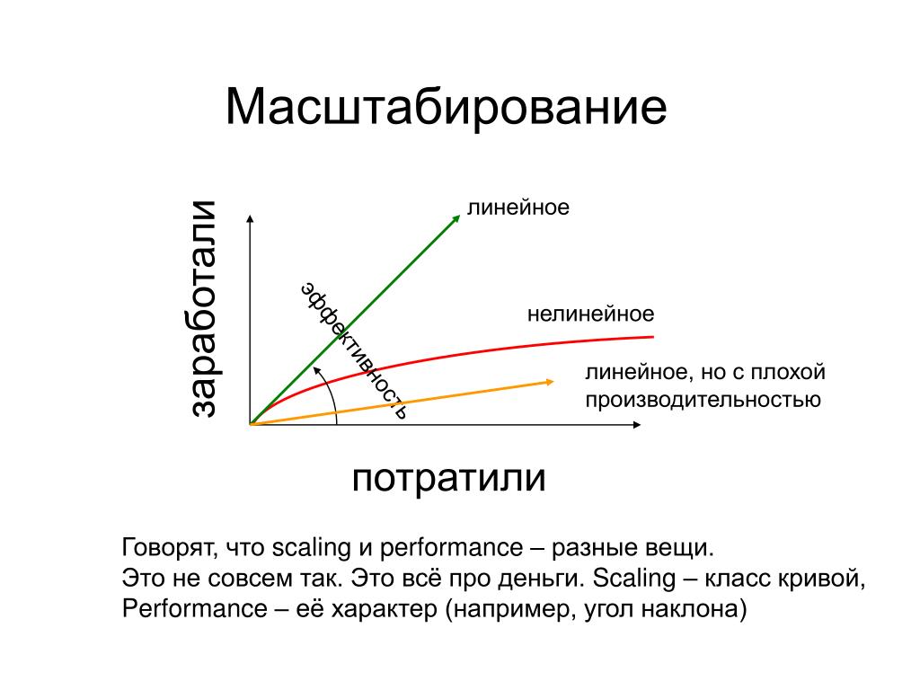 Класс кривой. Плохая эффективность. Основа эффективность Linear Performance. Масштабирование.