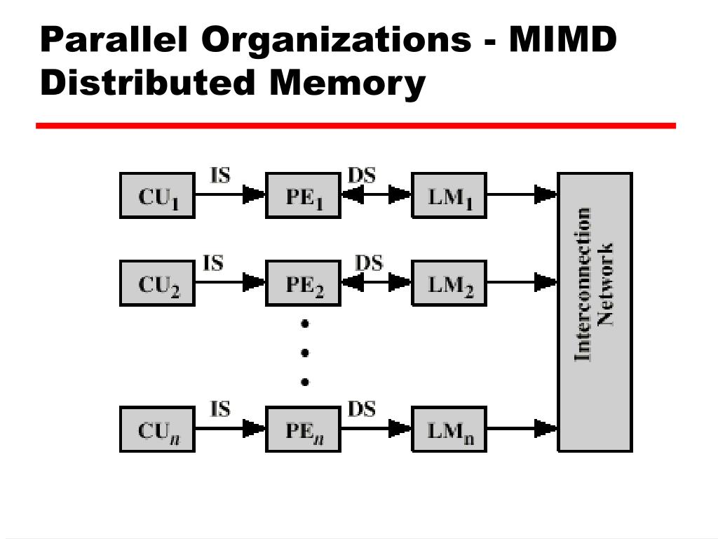 parallel organizations mimd distributed memory.