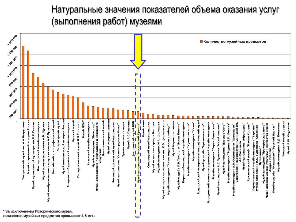 Показатели объема работы. Показатели работы музея. Показатели объема работ. Натуральные значения. Показатели объема выполненной работы к об.