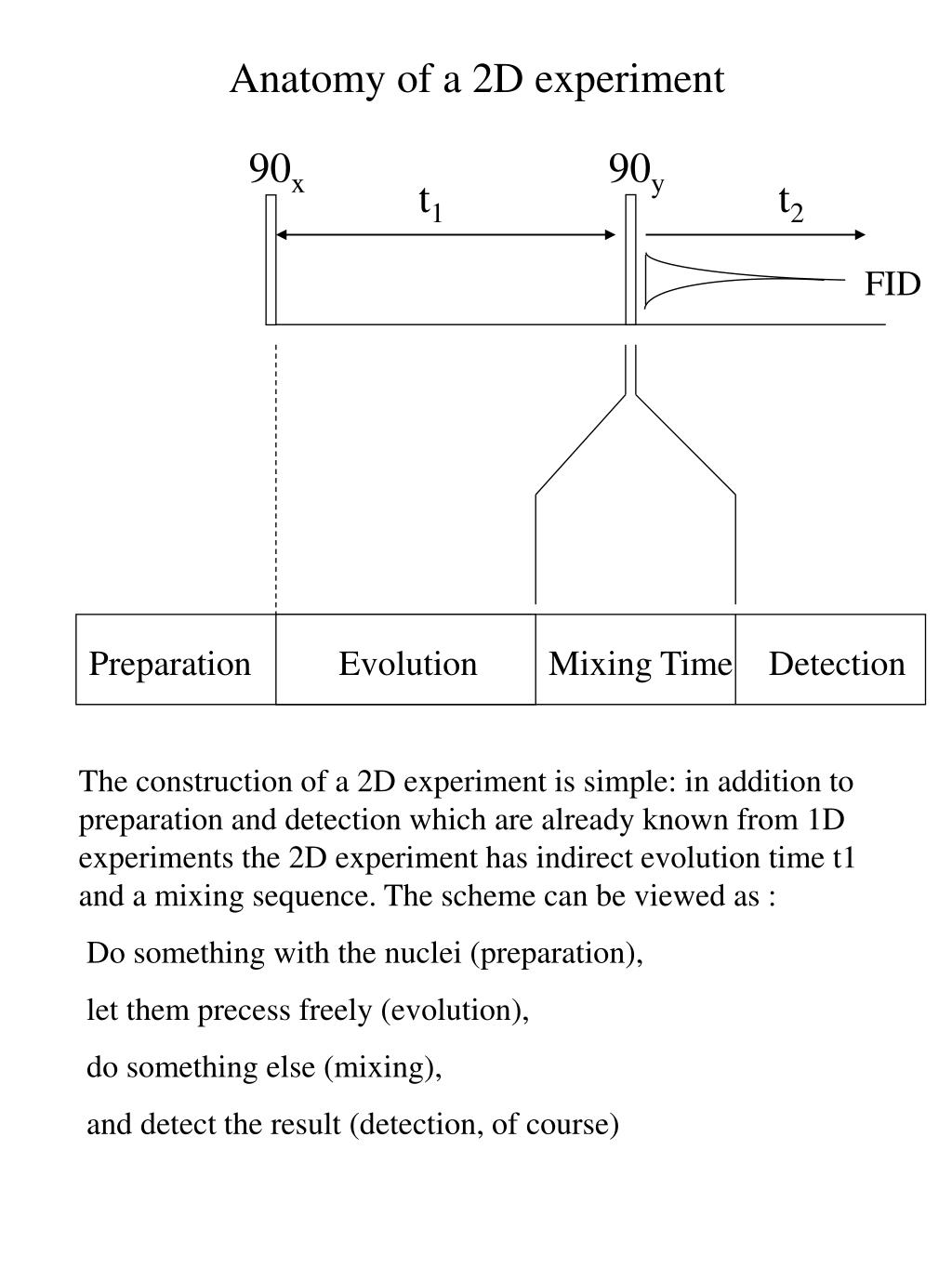 nmr experiments