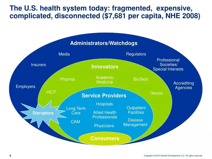 the u s health system today fragmented expensive complicated disconnected 7 681 per capita nhe 2008 n.
