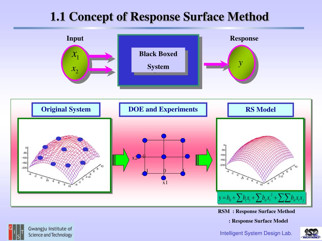 research papers on response surface methodology