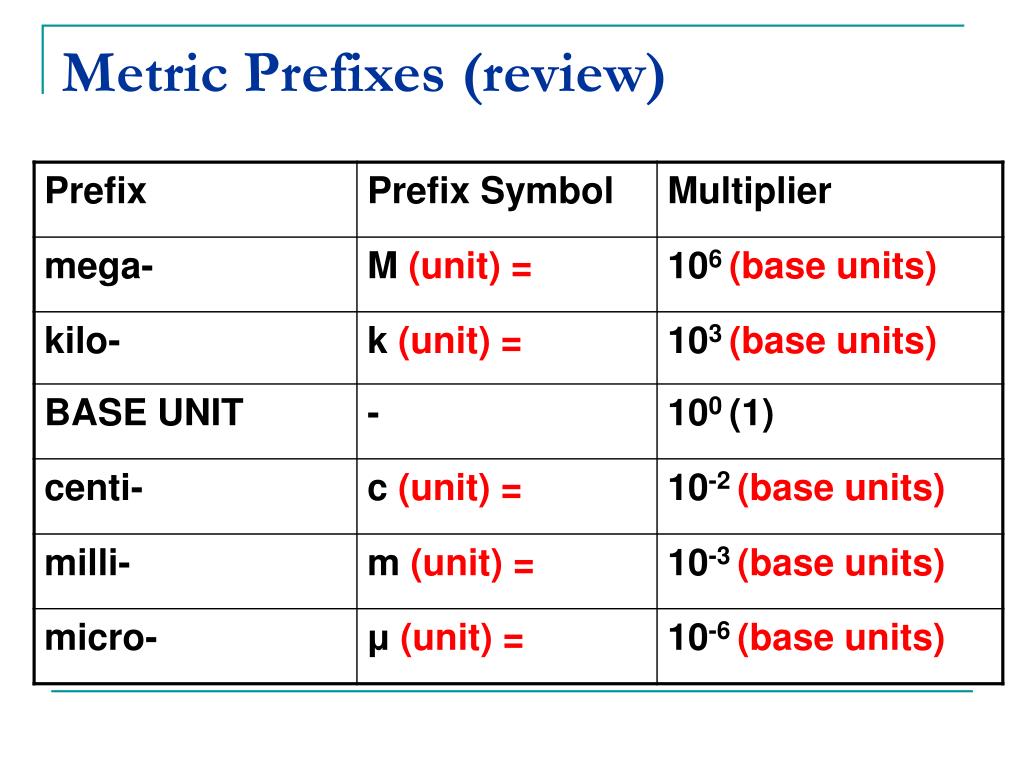 Name prefix. Metric prefixes. Kilo prefix. Prefix Micro. Префикс kilo в английском языке.
