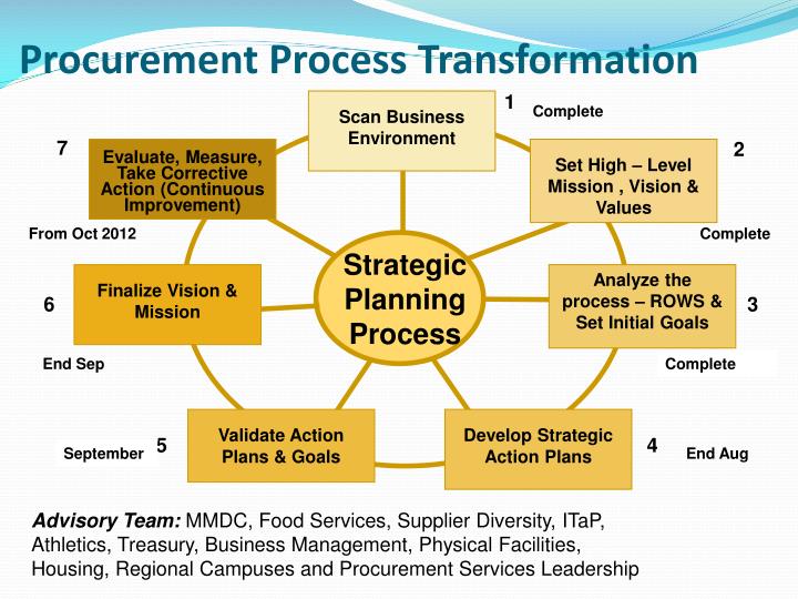 PPT Procurement Strategic Planning Process Transformation PowerPoint
