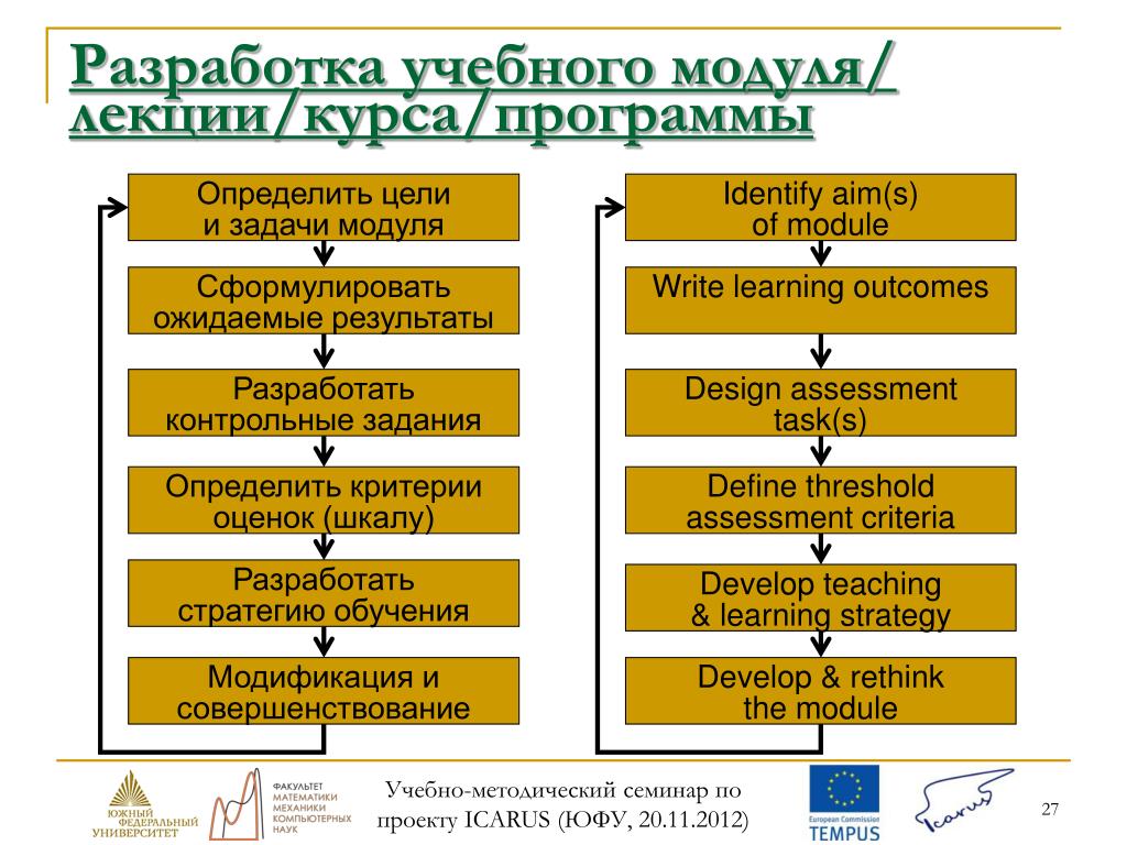 Выбор учебного модуля. Структура учебного модуля. Разработка обучающей программы. Разработка обучающего модуля. Разработка учебного модуля в ПМО.