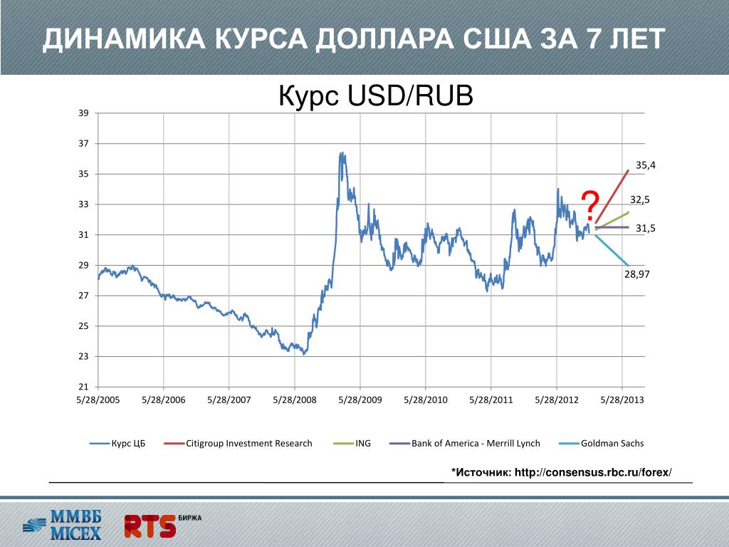 Сколько стоит доллар в рублях 2024 год