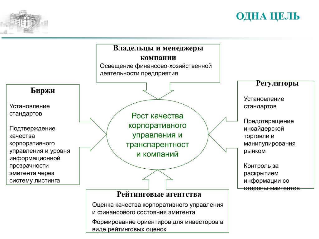 Интересы собственников организации