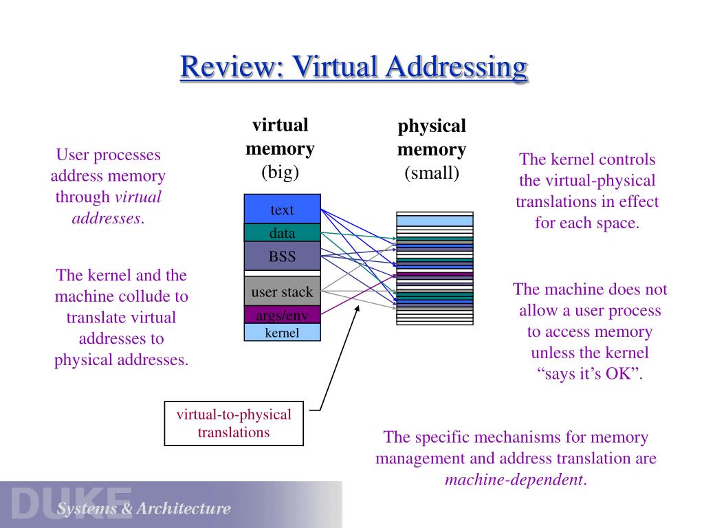 Virtual Memory process. Virtual перевод. Virtual to physical address translation. Virtual address Space.