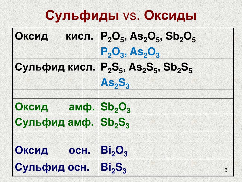 Сульфид цинка формула соединения. Оксиды. Оксид сульфид. P2o3 оксид. Формула оксида p.