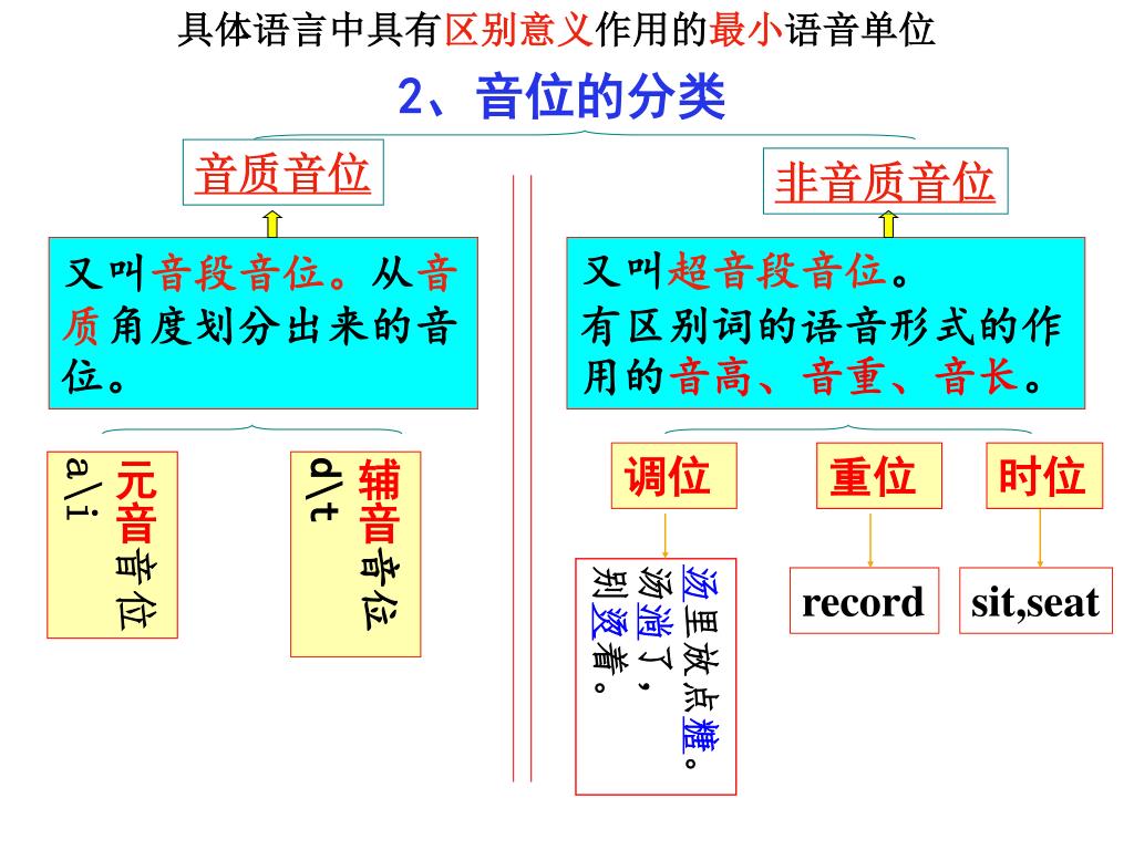 Ppt 第三章语音 语言结构之一powerpoint Presentation Id