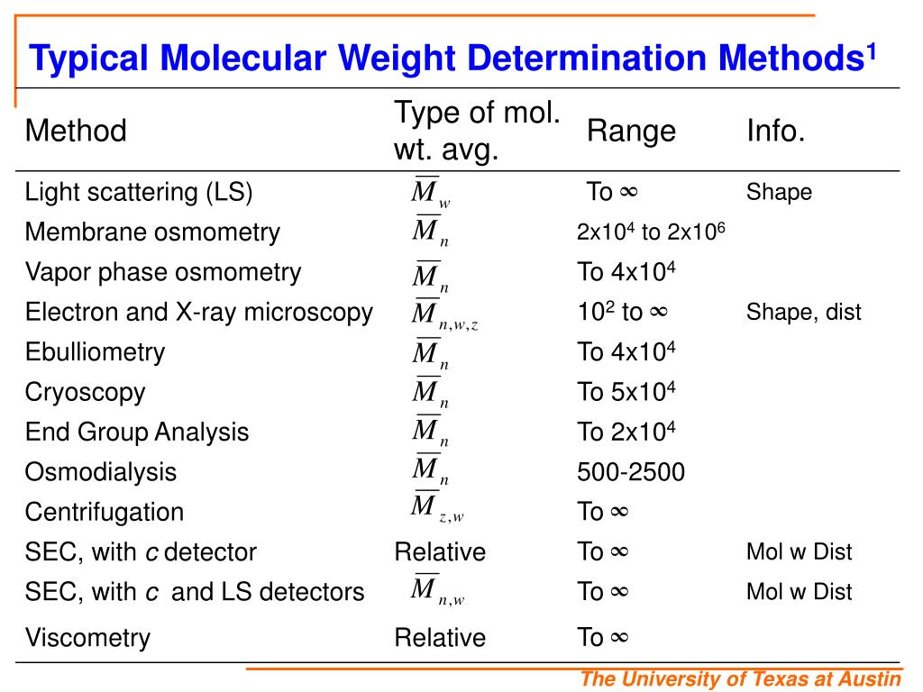 Method of determination. Molecular Weight. Molecular Weight of Polymers. Low Molecular Weight Polymer иконка. Polymer molecules.