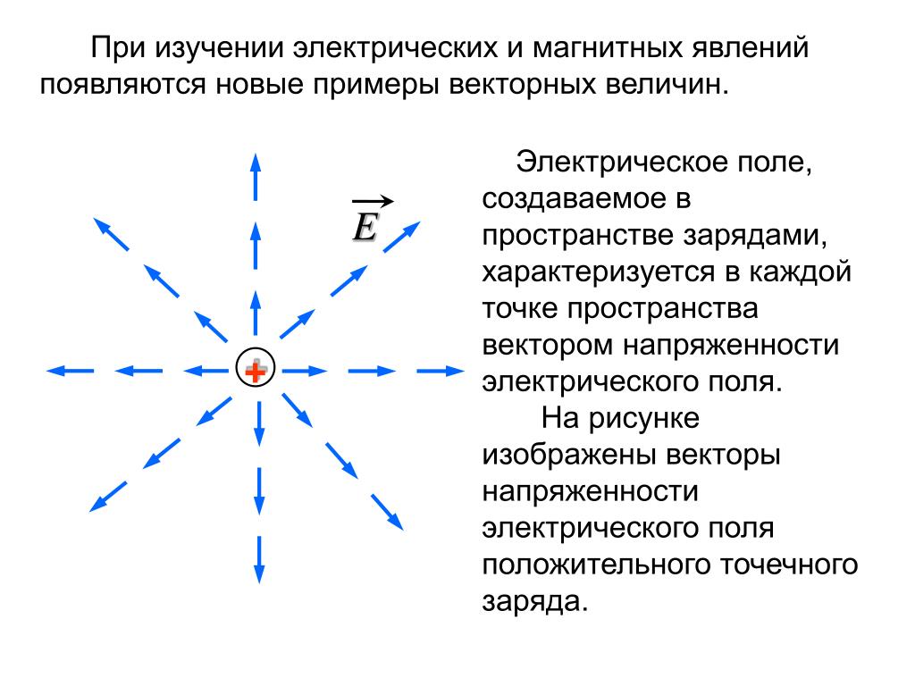 На каком рисунке правильно изображена картина линий. Исследование электрического поля. Изобразите электрическое поле положительного точечного заряда. Картина электрического поля точечного заряда. Электрический поле создается в пространстве.