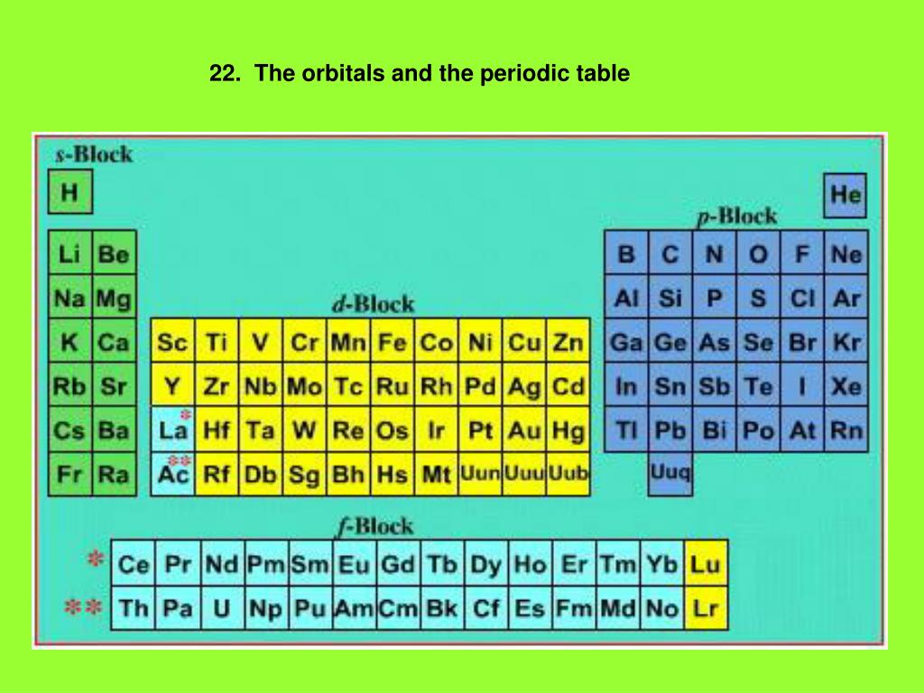 P elements. Элементы p и s блока. Тип элемента s p d f. Блок s-элементов, блок p-элементов. S D элементы.