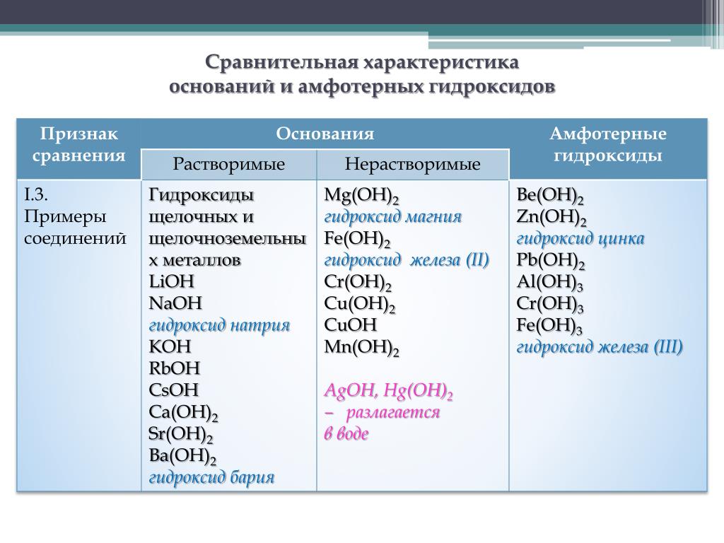 Нерастворимый гидроксид металла кислота. Гидроксиды основные кислотные амфотерные. Основанияамферные гидроксидф. Гидроксиды основания амфотерные гидроксиды таблица. Амфотерные гидроксиды и основные гидроксиды.