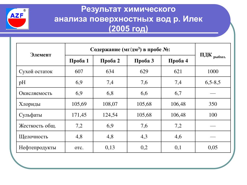 Рыбохозяйственные пдк