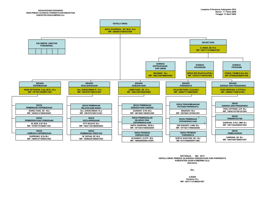 Ppt Bagan Susunan Organisasi Dinas Pemuda Olahraga