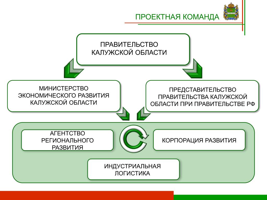 Корпорации развития областей