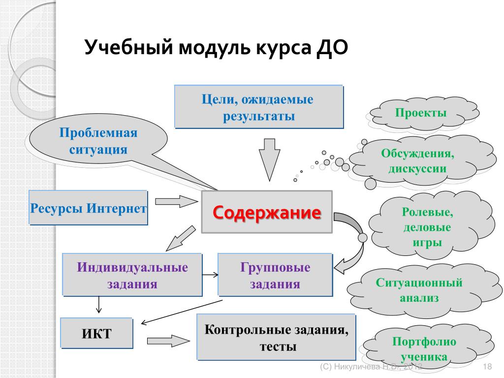 Модуль курс. Модули курса. Образовательный модуль проект. Интернет ресурсы контрольная работа. Учебный модуль это.