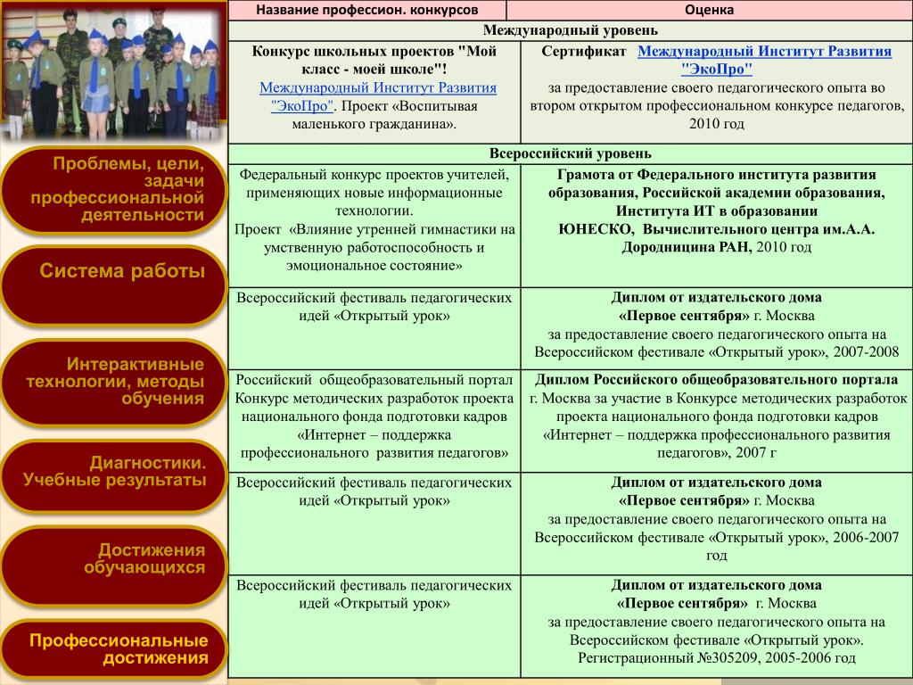 Педагогическая идея открытый урок. Уровни участия в конкурсах. Федеральный уровень конкурса это. Международный конкурс это какой уровень. Муниципальный уровень конкурса это.