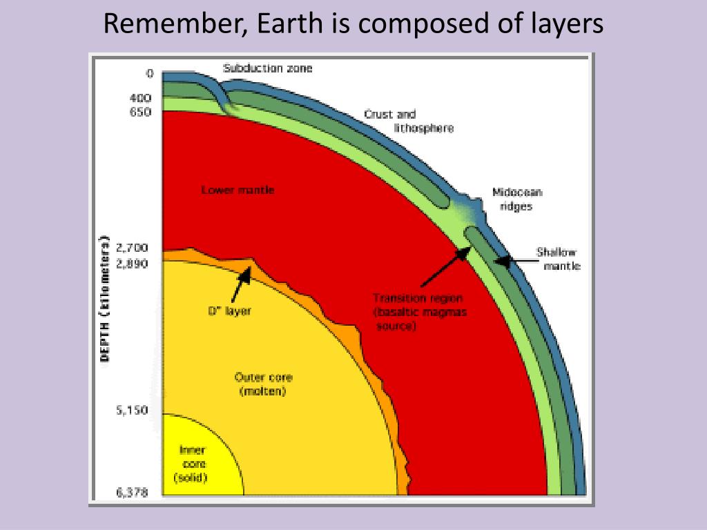 Сколько градусов мантия. Литосфера астеносфера верхняя мантия нижняя мантия-внешнее ядро. Астеносфера и слой Голицына.