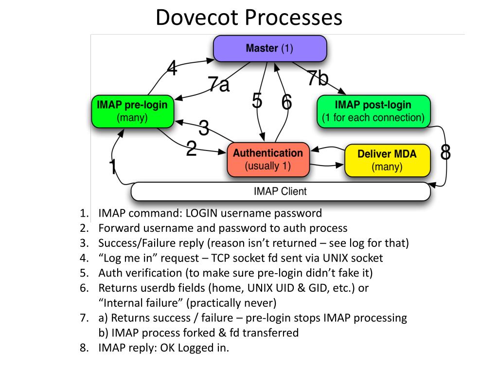 PPT Dovecot IMAP Server PowerPoint Presentation Free Download ID 