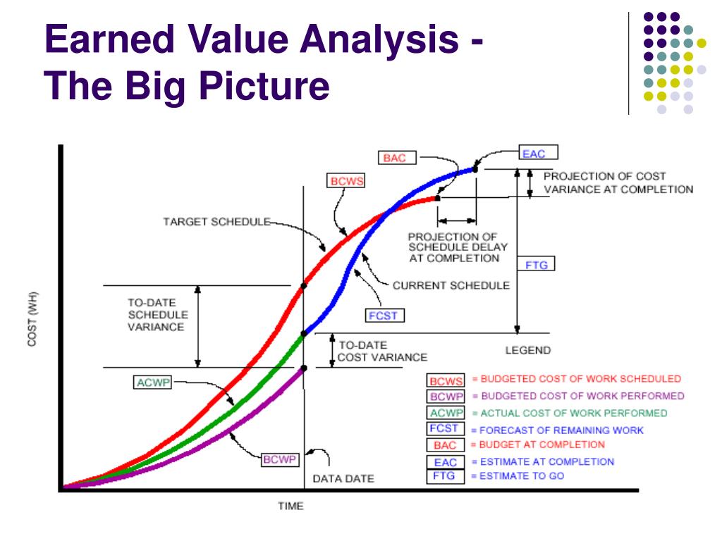 PPT - Intro to Earned Value Management Systems (EVMS) PowerPoint
