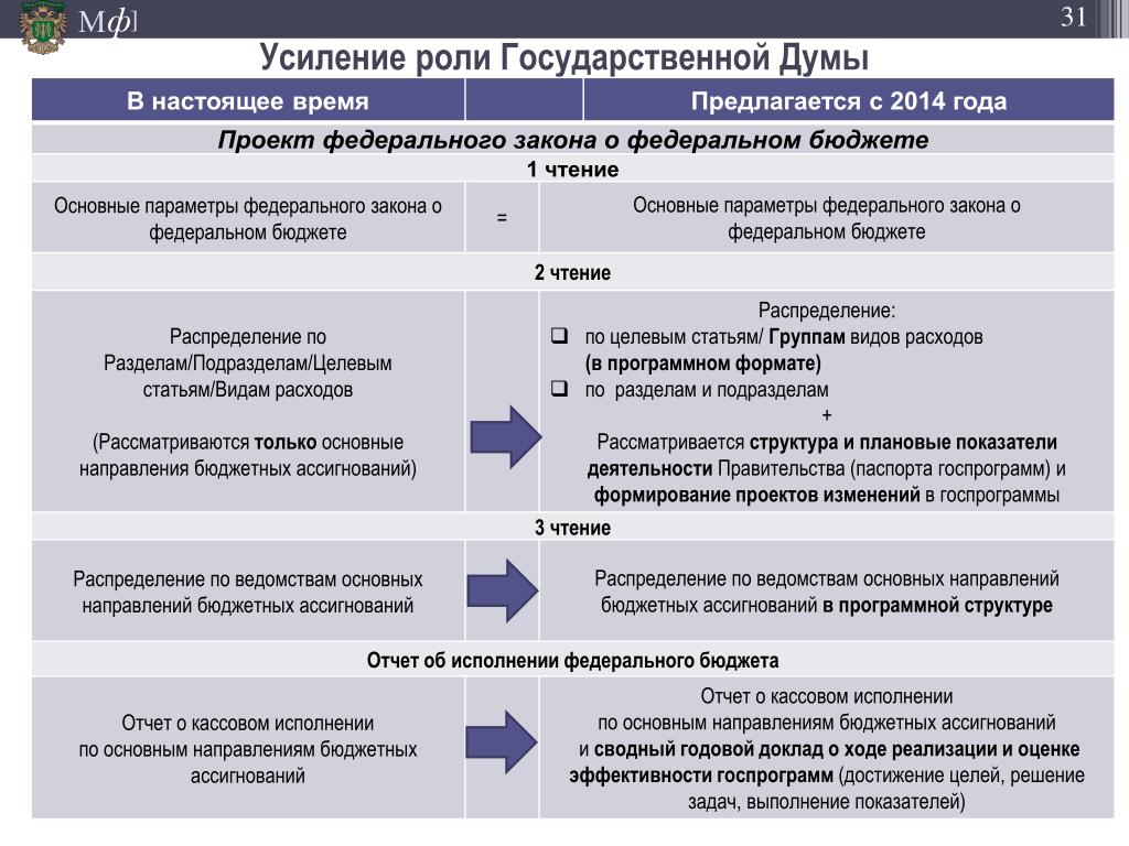 Изменения в закон о федеральном бюджете. Роль государственных программ. Закон о федеральном бюджете. Государственной Думе федерального бюджета. Проект ФЗ О федеральном бюджете.