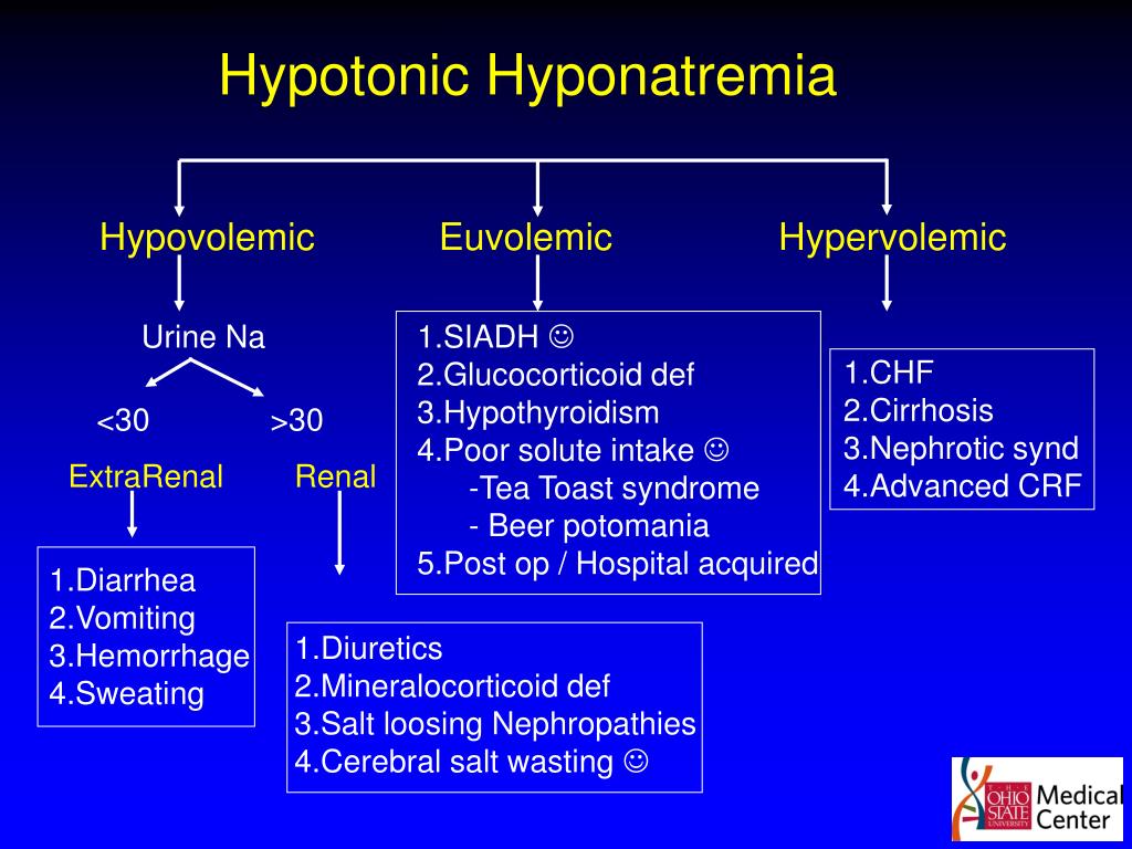 Management Of Hyponatremia