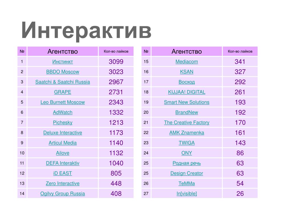 Рейтинг дизайн агентств россии