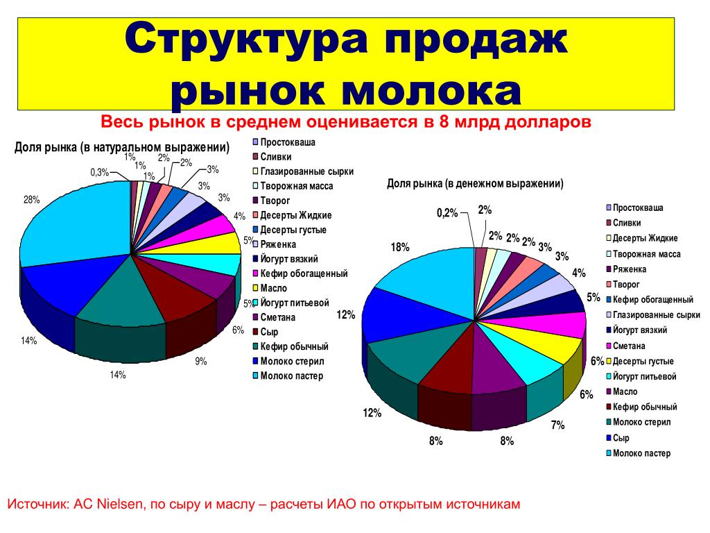 Изменения структуры продаж