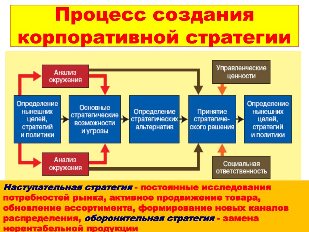 Стратегия развития корпораций. Разработка корпоративной стратегии. Корпоративная стратегия пример. Корпоративные базовые стратегии организации. Цель базовой (корпоративной) стратегии.