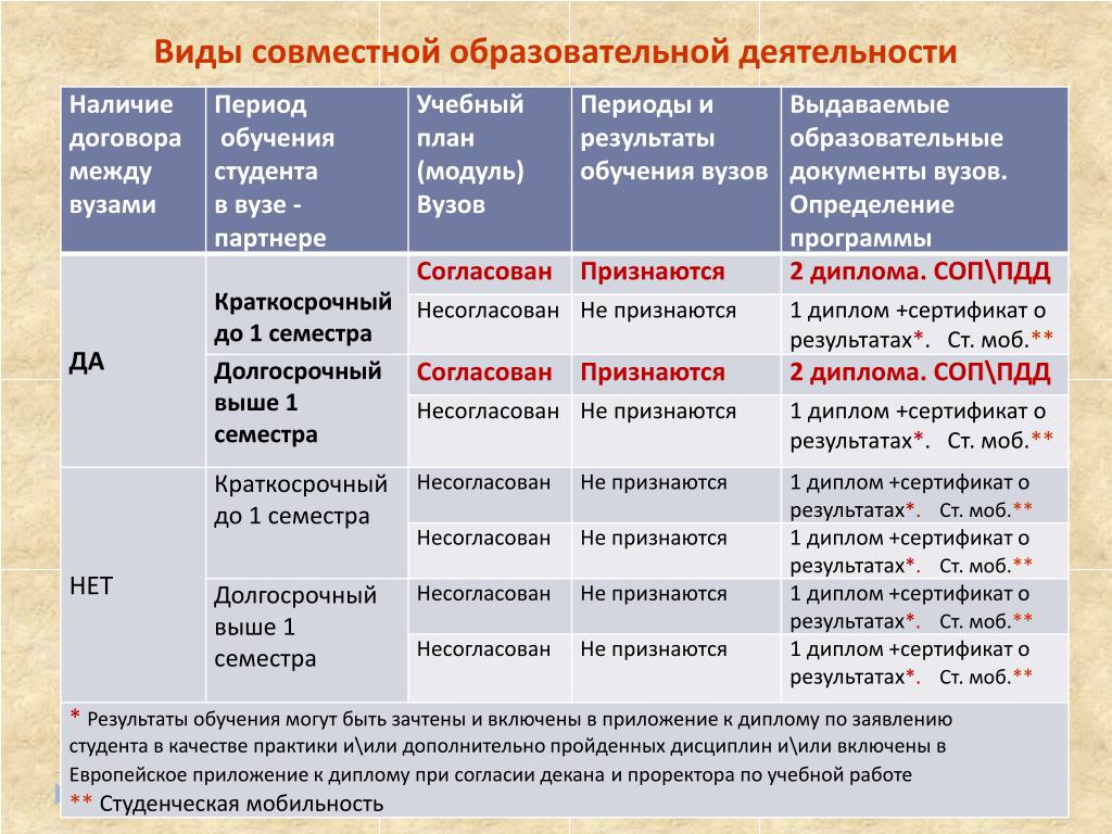 Виды совместной деятельности. Виды совместных образовательных программ. Разновидности совместного труда. Типы совместной деятельности людей.