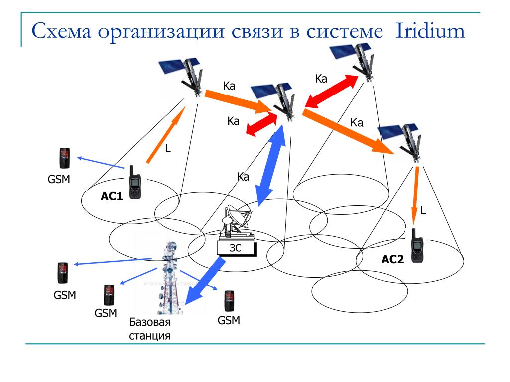 Как переводится связь. Схема организации спутниковой связи VSAT. Иридиум спутниковая связь схема. Схема организации связи предприятия. Система спутниковой связи Иридиум.