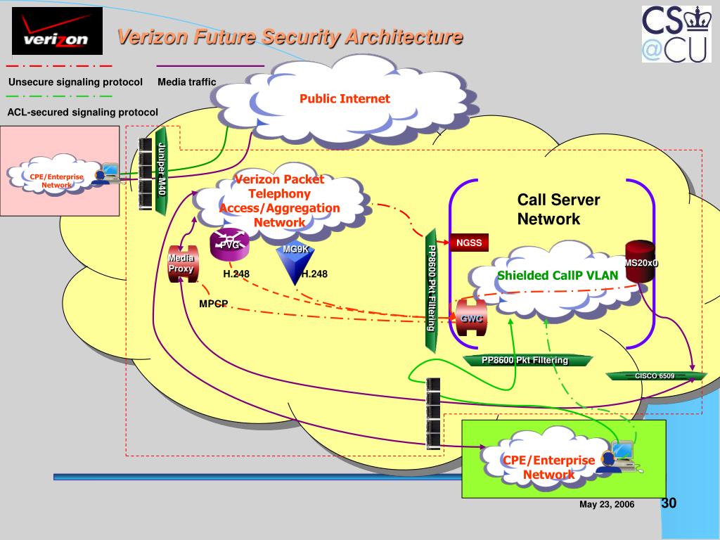 Ppt columbia verizon research security sip application layer gateway