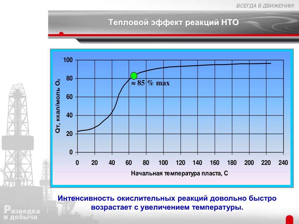 С ростом температуры тепловой эффект. Термогазовые методы повышения нефтеотдачи. График повышения эффект. Термическое действие повышение температуры.