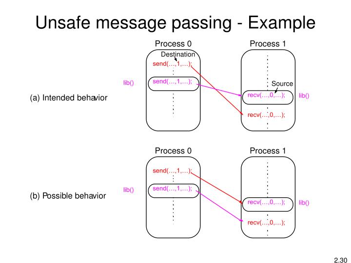PPT MessagePassing Computing PowerPoint Presentation ID4360883