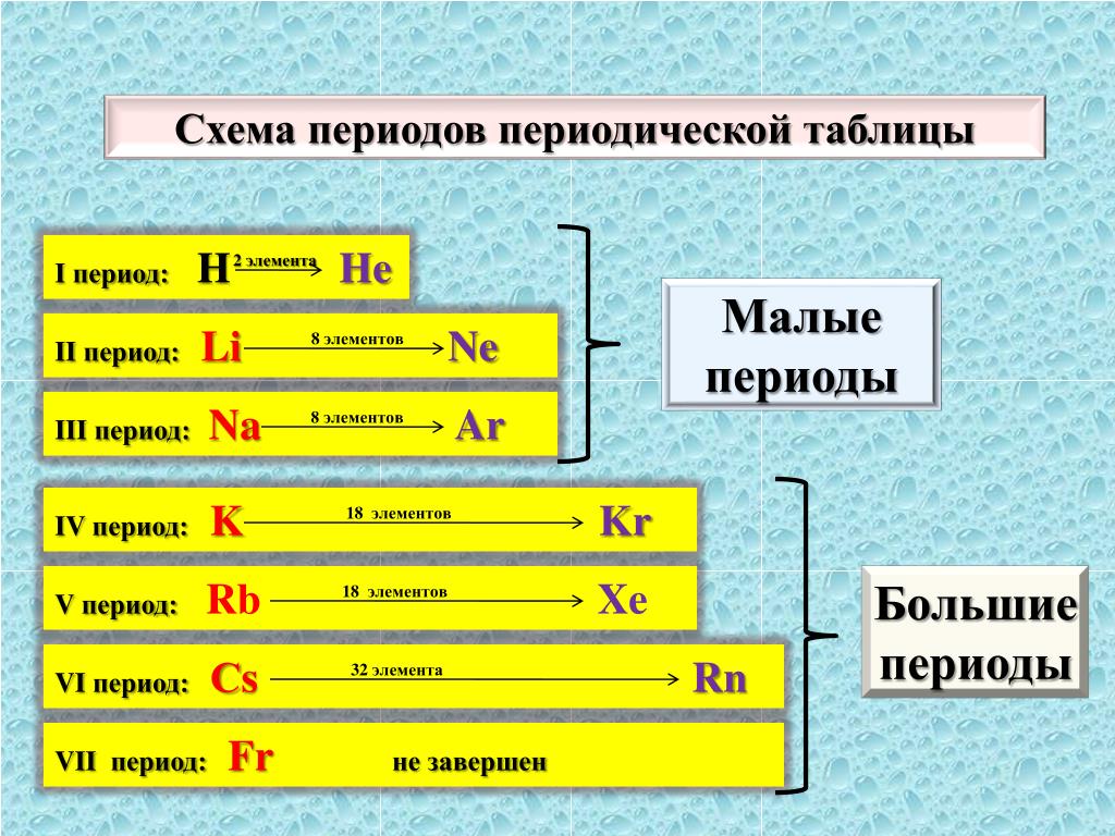 На что указывает период химического элемента. Малый и большой период в таблице Менделеева. Малые периоды в таблице Менделеева. Малые и большие периоды группы и подгруппы периодической системы. Периоды в таблице Менделеева подразделяются на.