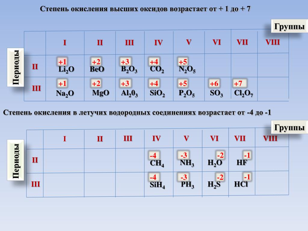 Оксиды металлов 3 группы. Степени окисления металлов 1 и 2 группы. Низшая степень окисления элементов 4 группы. Степени окисления элементов 8 группы. Степени окисления элементов 1 и 2 группы.