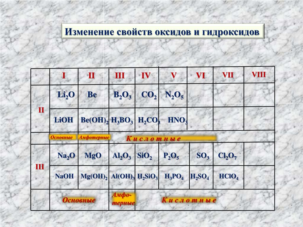 Формулы высших оксидов 5 группы. Изменение свойств оксидов. Изменение основных свойств оксидов. Высшие оксиды и гидроксиды таблица. Таблица высших оксидов.