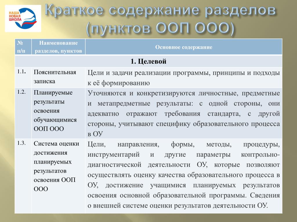 Основная общеобразовательная программа содержит разделы. Характеристика основных разделов ООП до. Краткое содержание разделов программы. Основные принципы ООП кратко. Разделы программы ООП до.