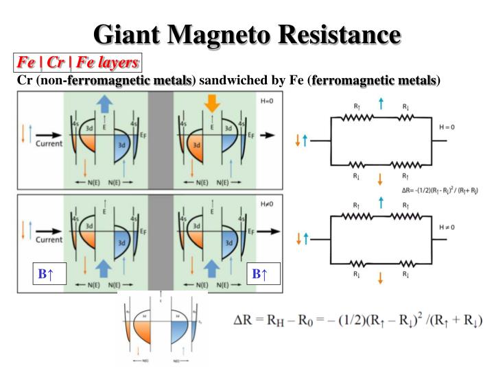 PPT Giant Resistance (GMR) PowerPoint Presentation ID4363447