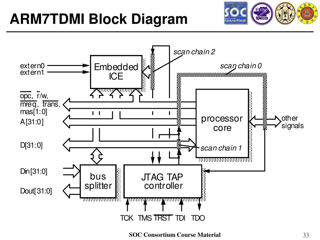 Ppt Arm Processor Architecture Powerpoint Presentation Free Download