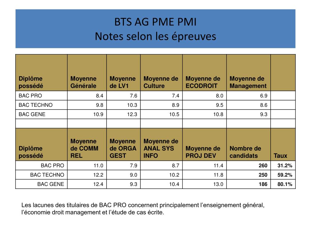 PPT - Résultats aux BTS selon les spécialités PowerPoint Presentation