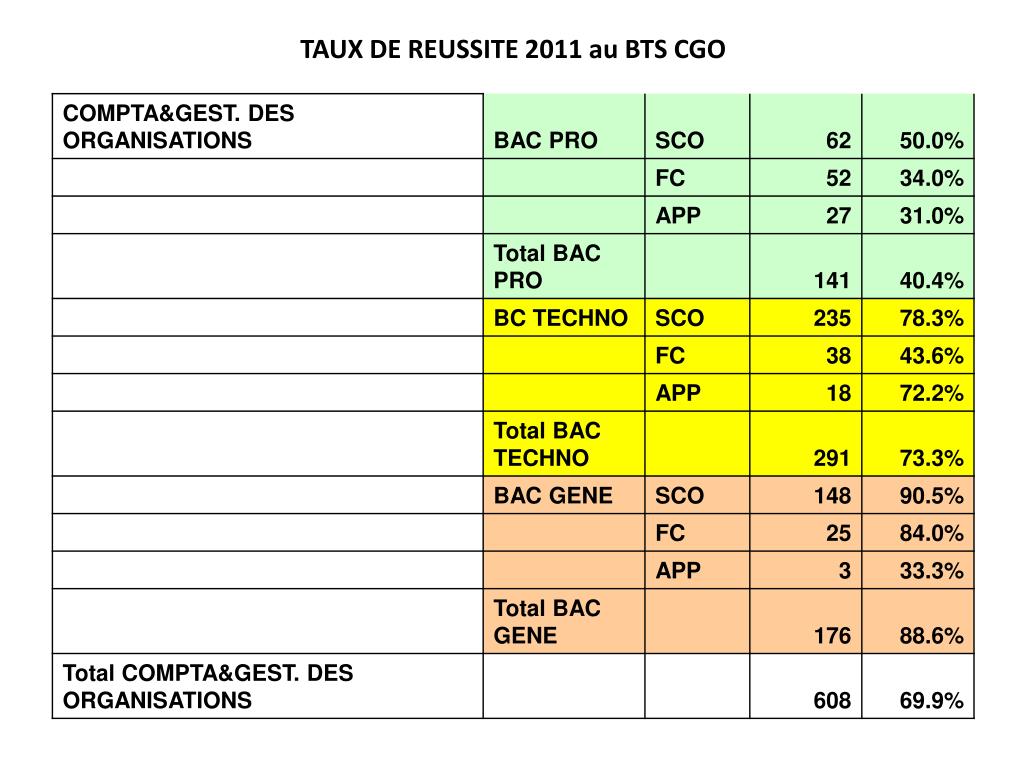 PPT Résultats aux BTS selon les spécialités PowerPoint Presentation ID4364839