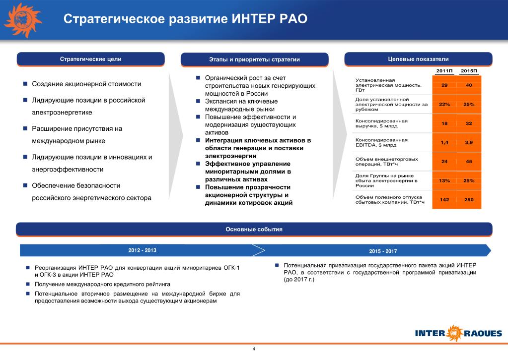 Форум по акциям интер рао еэс Форум по акциям интер рао еэс