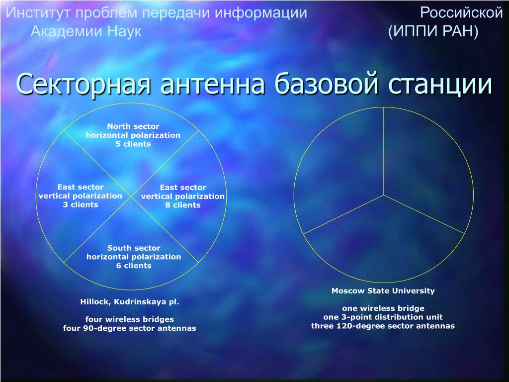 Институты проблем физики. 6 Секторная Базовая станция площадь.