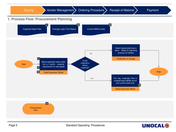 procurement planning Procurement of goods sample procurement policies template procurement planning is part of the annual budgeting process. procurement planning Procurement of goods sample procurement policies template procurement planning is part of the annual budgeting process.